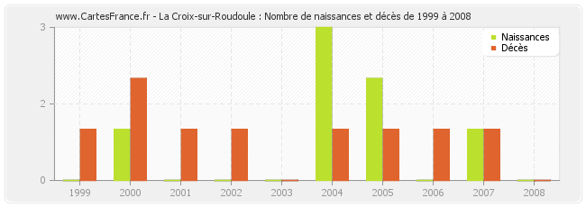 La Croix-sur-Roudoule : Nombre de naissances et décès de 1999 à 2008